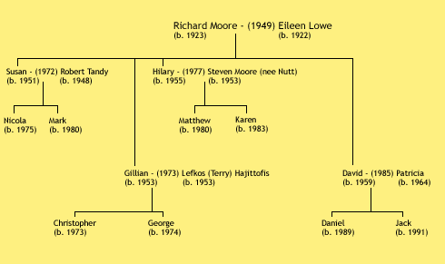 Richard Moore Family Tree